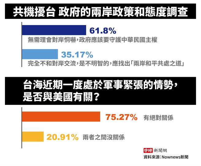 共机扰台 政府的两岸政策和态度民调结果