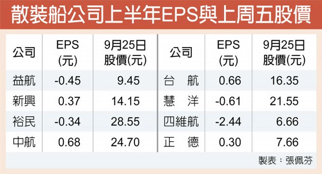 Bdi大漲散裝船q4獲利揚帆 證券 權證 工商時報