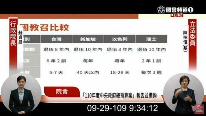 立委陈柏惟比较台湾、新加坡、以色列与瑞士教召方式。（图／摘自国会频道直播画面）