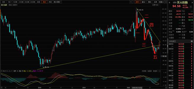 全球理财观-美元指数。（图／理财周刊提供）