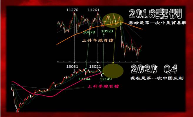 林友銘台股點金錄-10月暨Q4盤勢最壞情況模擬。（圖／理財周刊提供）