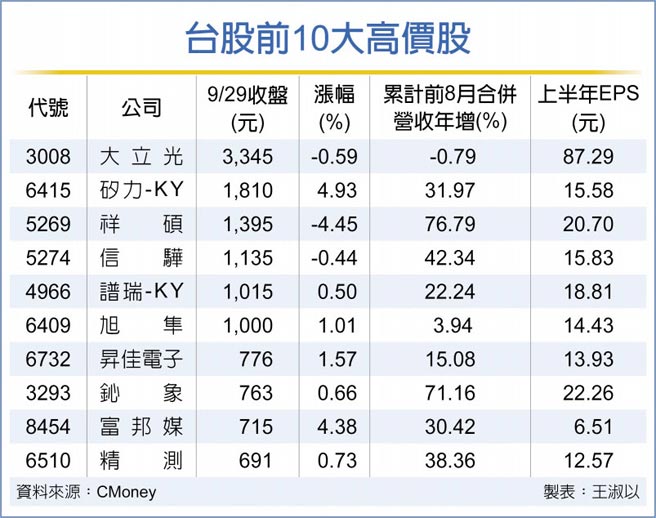 台股前10大高价股