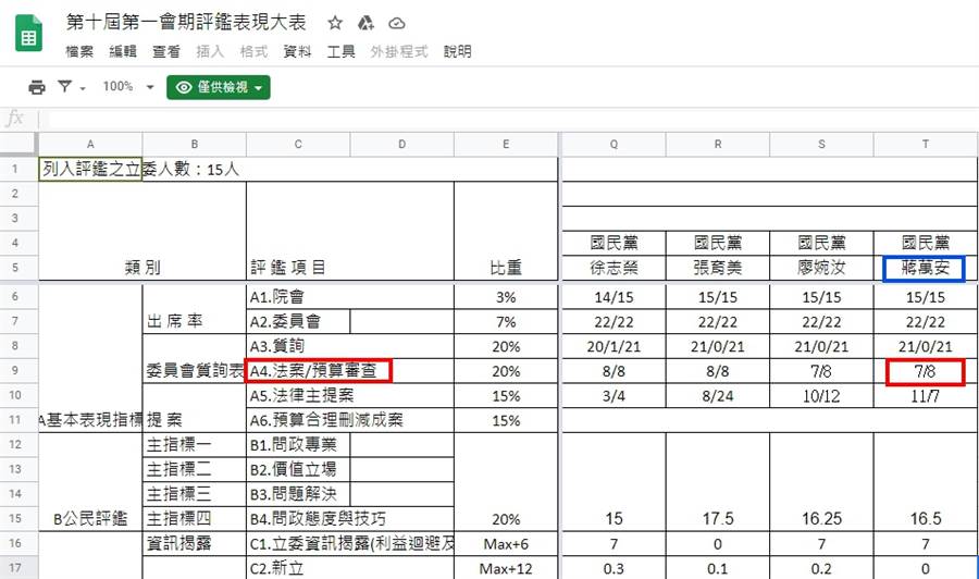 The performance evaluation table of the first session of the tenth session.  (Photo / Obtained from the official website of the 