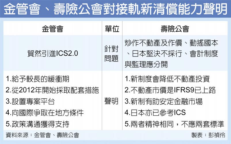 金管會、壽險公會對接軌新清償能力聲明