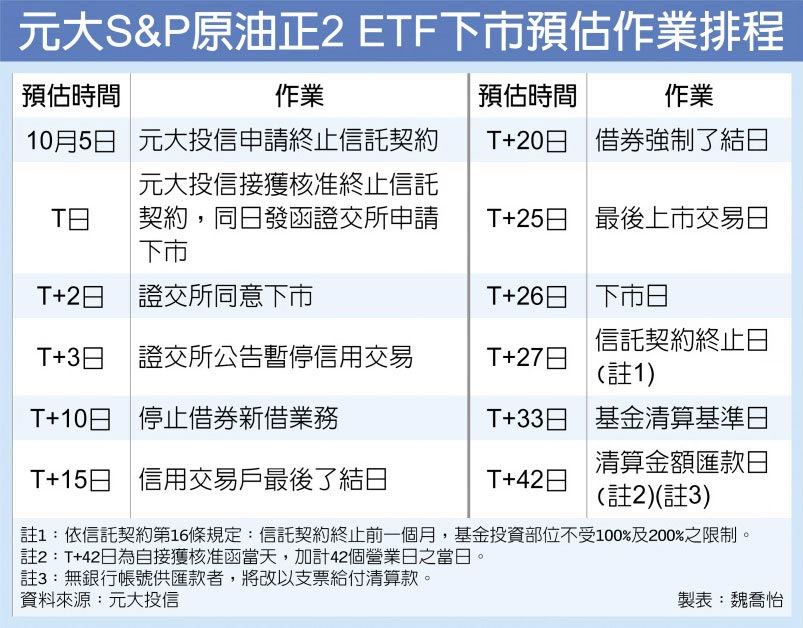 元大S&P原油正2 ETF下市預估作業排程