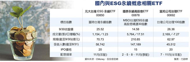 台灣esg啵棒相關etf喊燒 財經要聞 工商時報