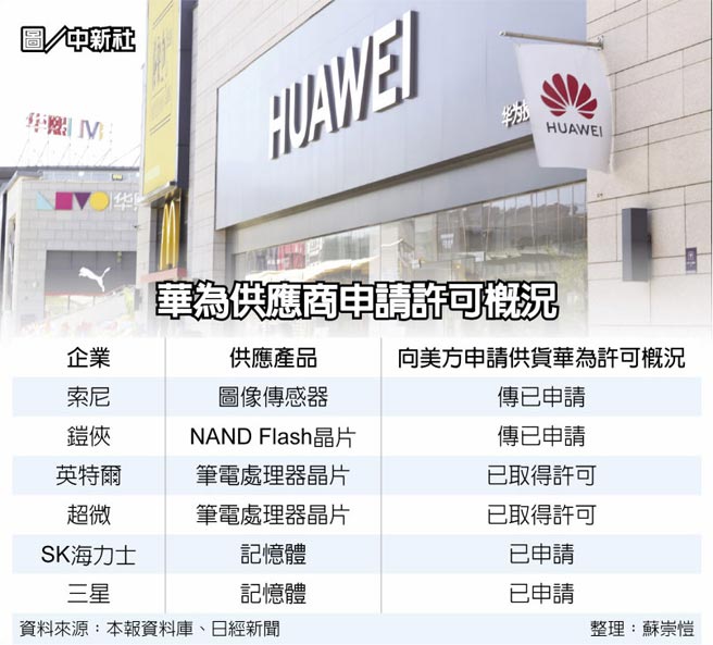 索尼 鎧俠傳申請續供華為 全球財經 工商時報