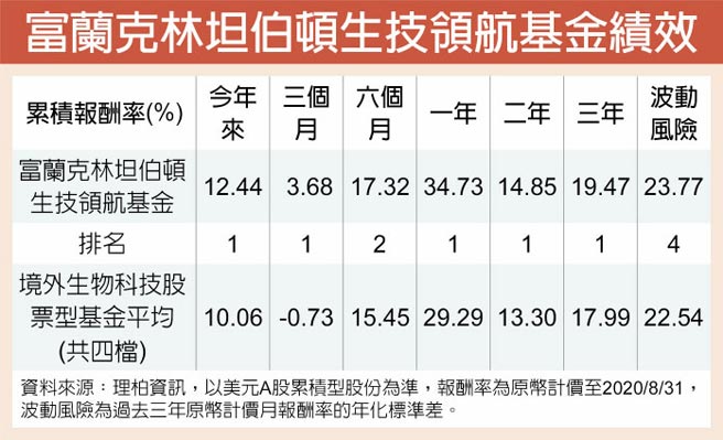 富蘭克林 生技產業前景看好 產業特刊 工商時報