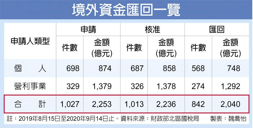 境外資金匯回一覽