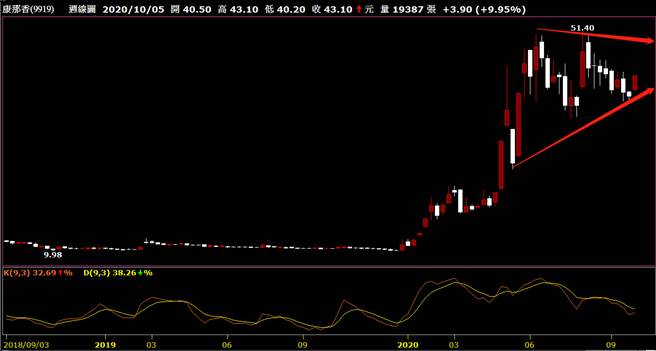 全球理财观-康那香(图/理财周刊提供)