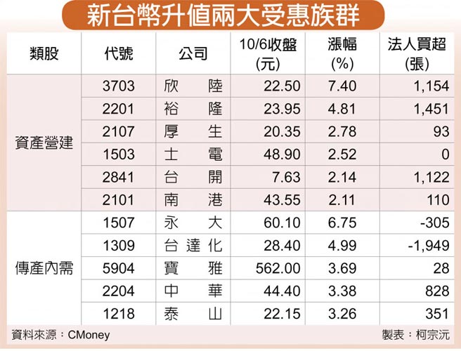 新台币升值两大受惠族群