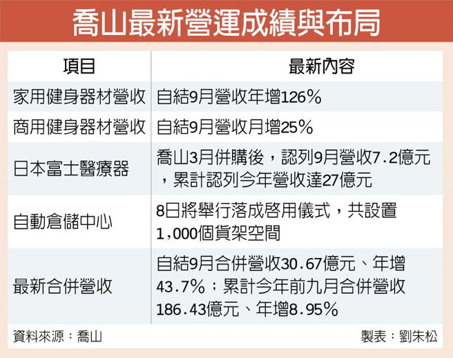 乔山9月业绩创高年增43 证券 工商时报