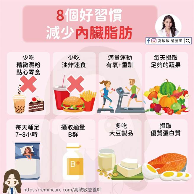 体重计上的数字不是最可怕的，看不见的内臟脂肪才恐怖，台湾有约两成的民眾罹患肝癌，是因脂肪肝、酒精性肝炎造成，营养师高敏敏曝8招减少内臟脂肪。（图／高敏敏提供）