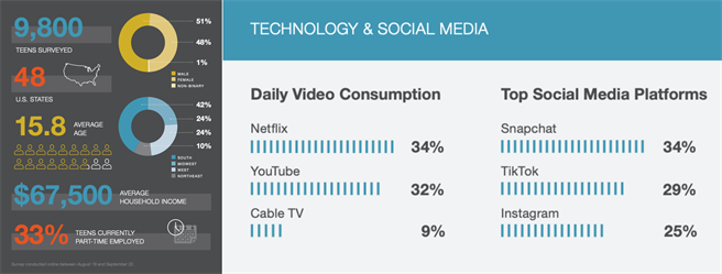 Piper Sandler最新的Z世代市调报告发现，TikTok超越Instagram成为美国青少年最爱社群平台的第二位。（摘自Piper Sandler）
