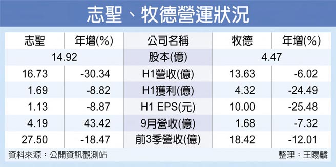 志圣牧德迎旺季9月暴衝 财经 工商时报