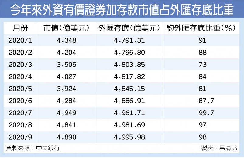 今年來外資有價證券加存款市值占外匯存底比重