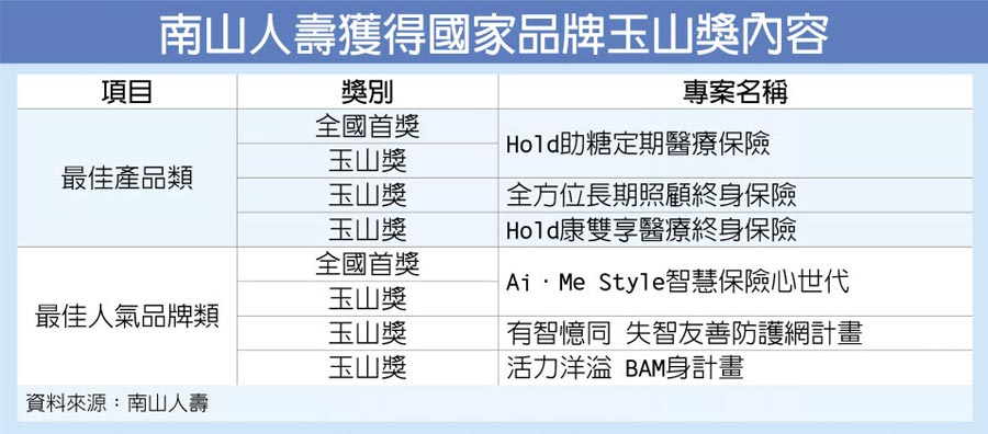 南山人壽獲得國家品牌玉山獎內容