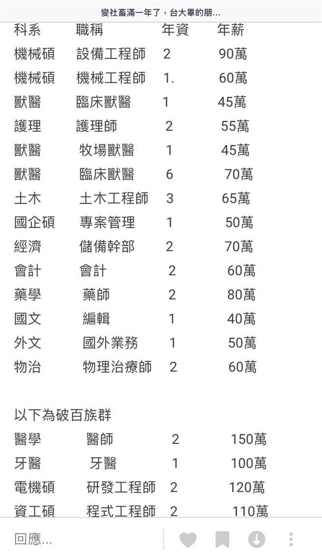 台大畢業薪水比較高 男分析校友年薪網驚 太寫實了 生活 中時新聞網