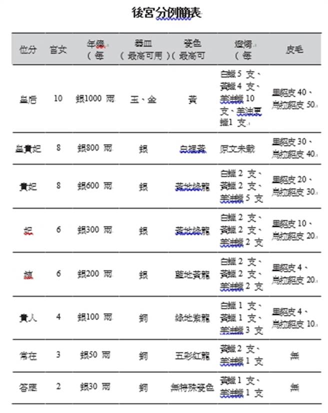 後宮分例簡表(圖/時報出版提供)