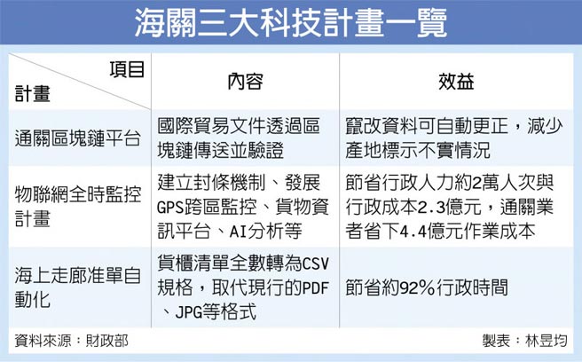 通關區塊鏈 物聯網全時監控 海上走廊准單自動化海關系統三大改革省時省錢 金融 稅務 工商時報