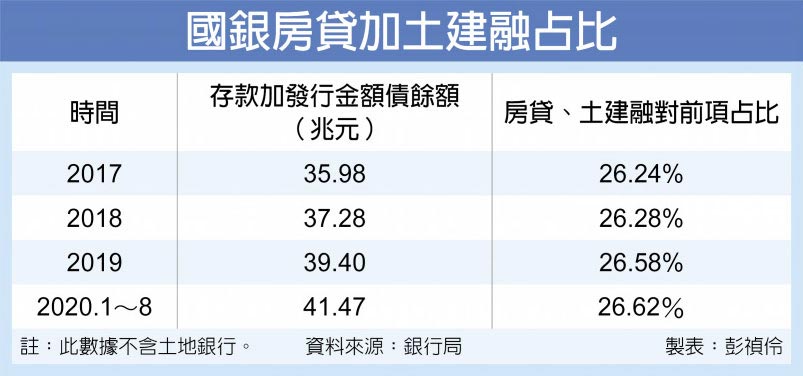 國銀房貸加土建融占比