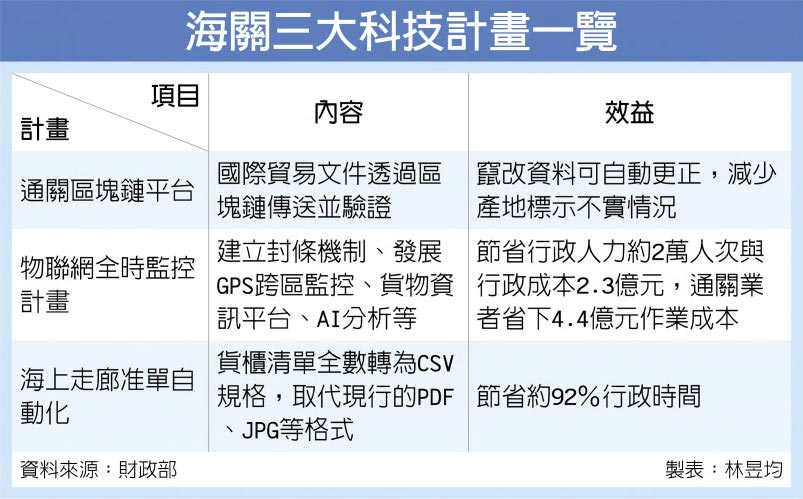 海關三大科技計畫一覽