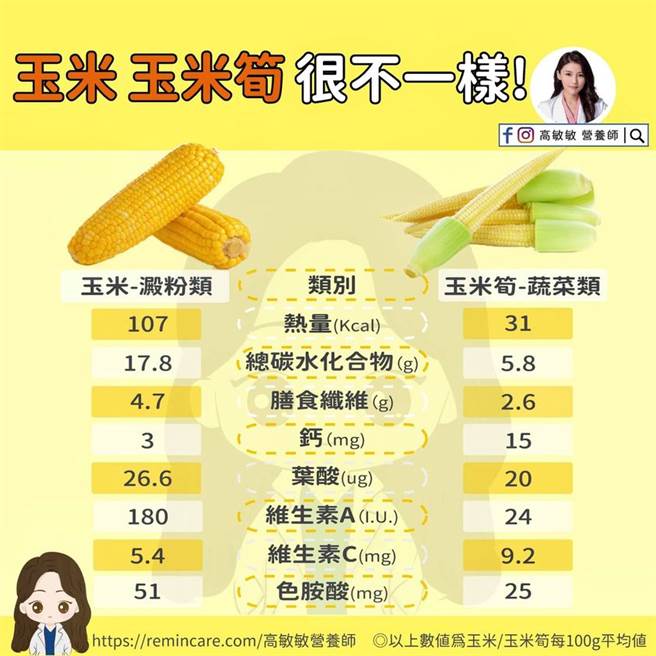 玉米和玉米笋差一个字差很多，玉米笋是蔬菜，但玉米则属于淀粉类。（图／高敏敏提供）