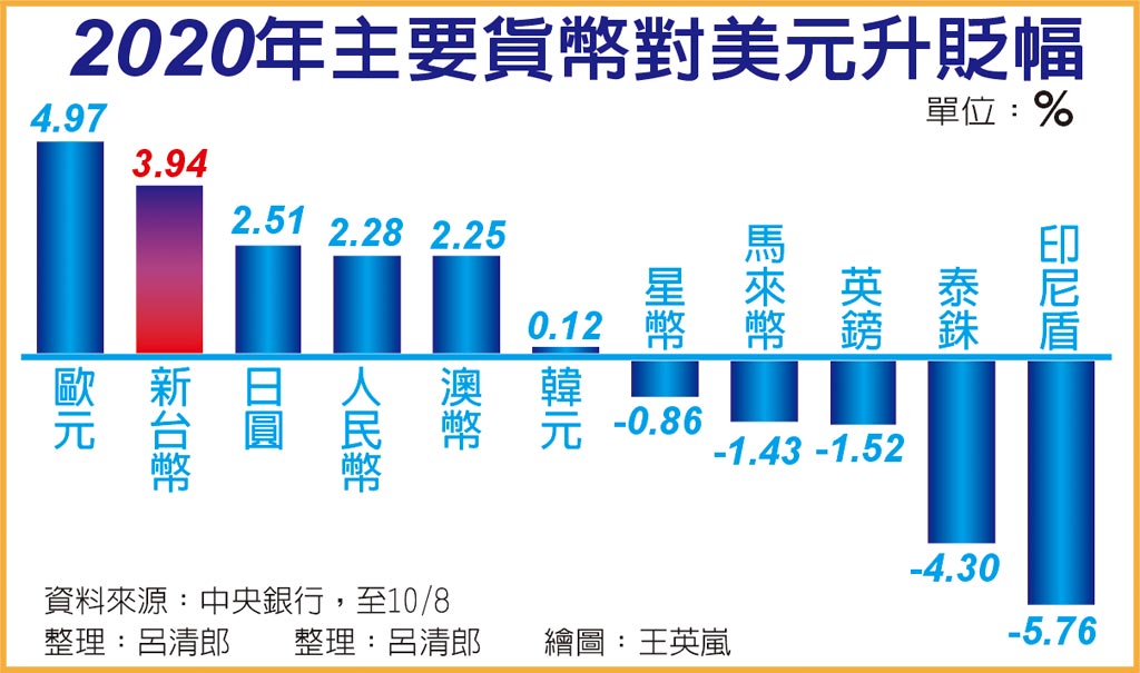 台幣就是狂點亮五大外幣 財經要聞 工商時報