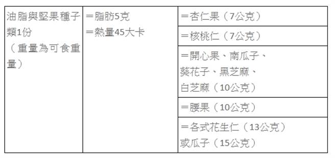 坚果种子类1份份量有多少？你吃对了吗？(图/常春月刊提供）