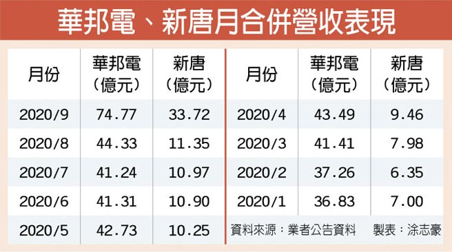 併購事業助攻華邦電新唐上月營收創高 證券 權證 工商時報