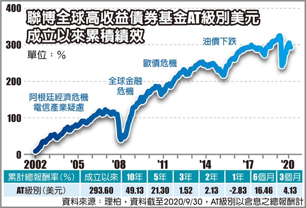 市場波動聯博 長線思維布局高收益債 全球財經 工商時報