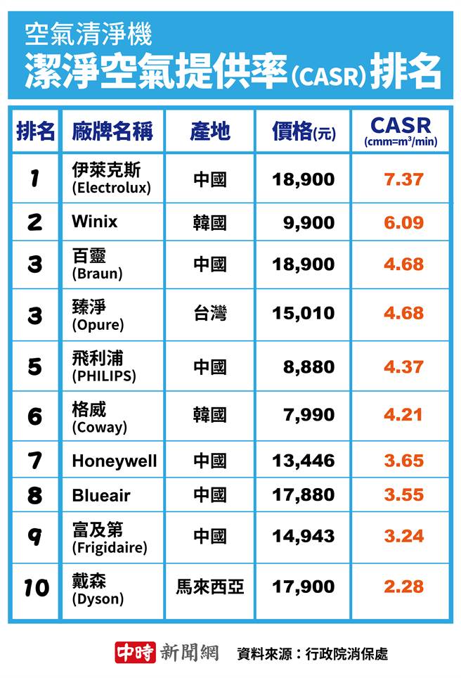 別當盤子 空氣清淨機效能排名出爐知名品牌竟墊底 生活 中時