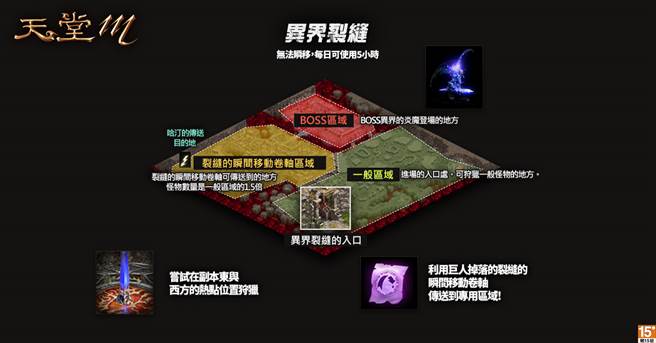 《天堂Ｍ》黄昏山脉&异界裂缝地图翻新