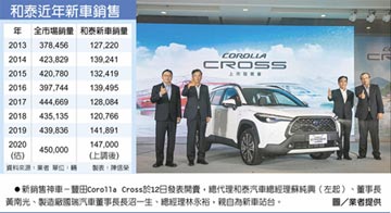 Corolla Cross轟動上市 神車助攻 和泰車上修總銷量