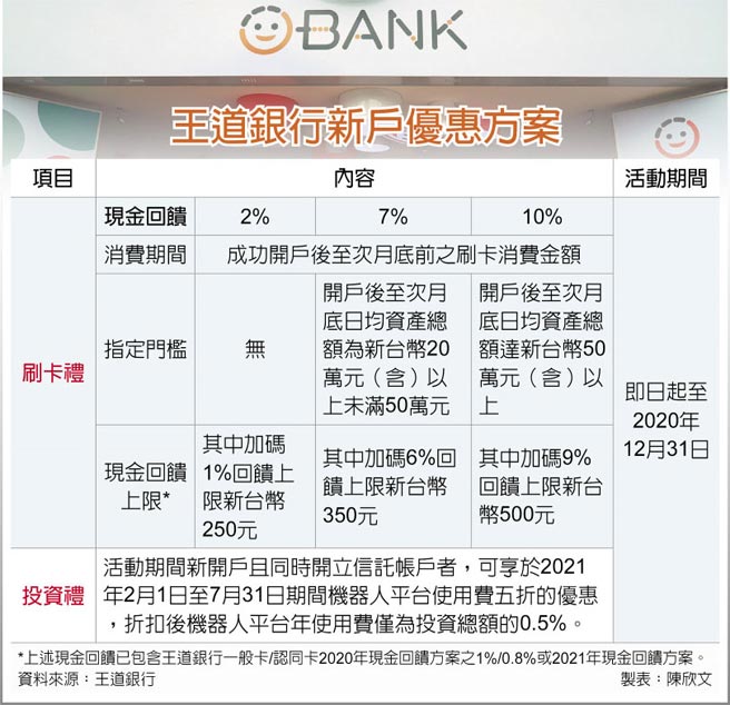 生活分享 O Bank王道銀行 像我一樣的小資族都應該要有一個生活理財帳戶 線上開戶超方便 Onlyyusuke 吃喝玩樂都最高