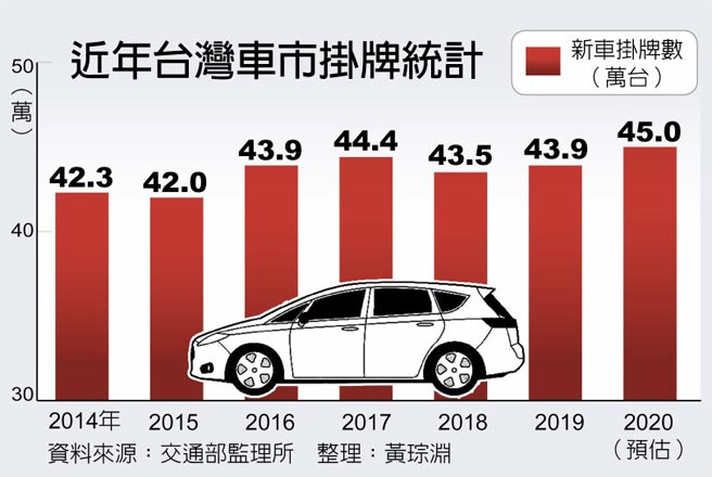 近年台灣車市掛牌統計