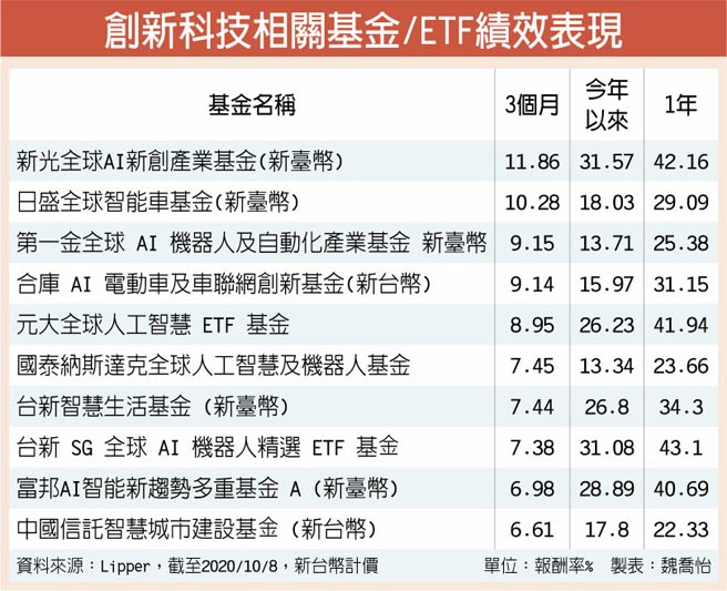 科技股八面威風ai基金領頭衝 投資理財 工商時報