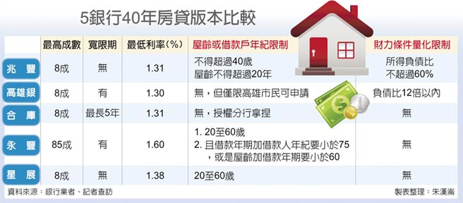 推40年房貸兆豐銀設6門檻 財經要聞 工商時報