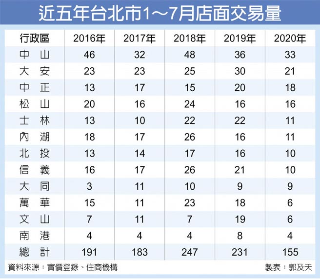 北市店面交易量五年新低 產業 科技 工商時報