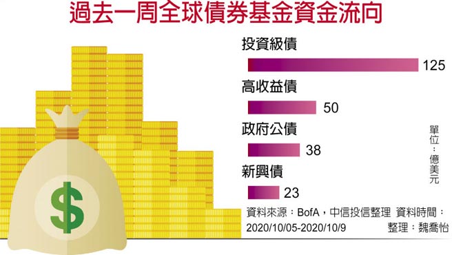 过去一周全球债券基金资金流向