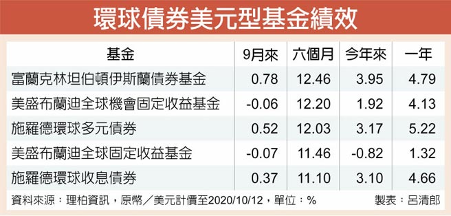 防禦需求升溫伊斯蘭債續熱 投資理財 工商時報