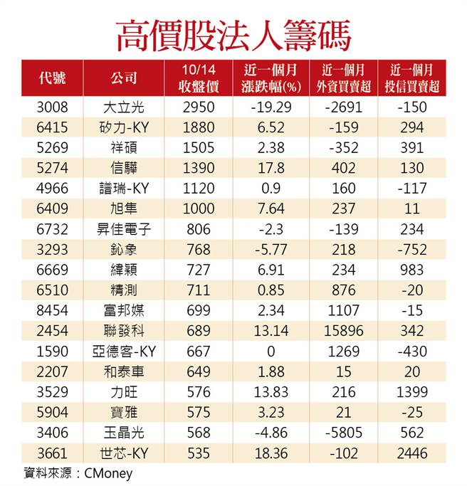 高价股法人筹码。(图/理财周刊提供)