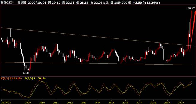 联电月线图。(图/理财周刊提供)