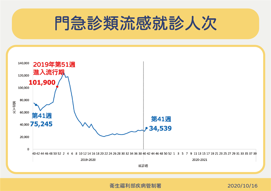 The number of influenza-like emergency and outpatient visits.  (Provided by the command center)