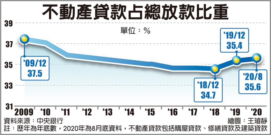 不動產貸款占總放款比重