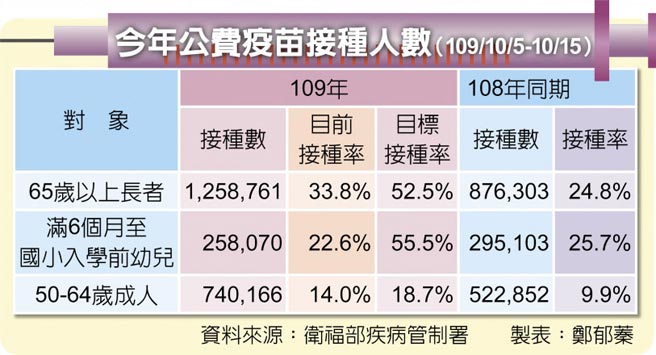今年公费疫苗接种人数