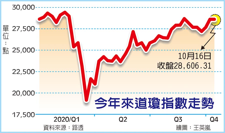 今年来道琼指数走势