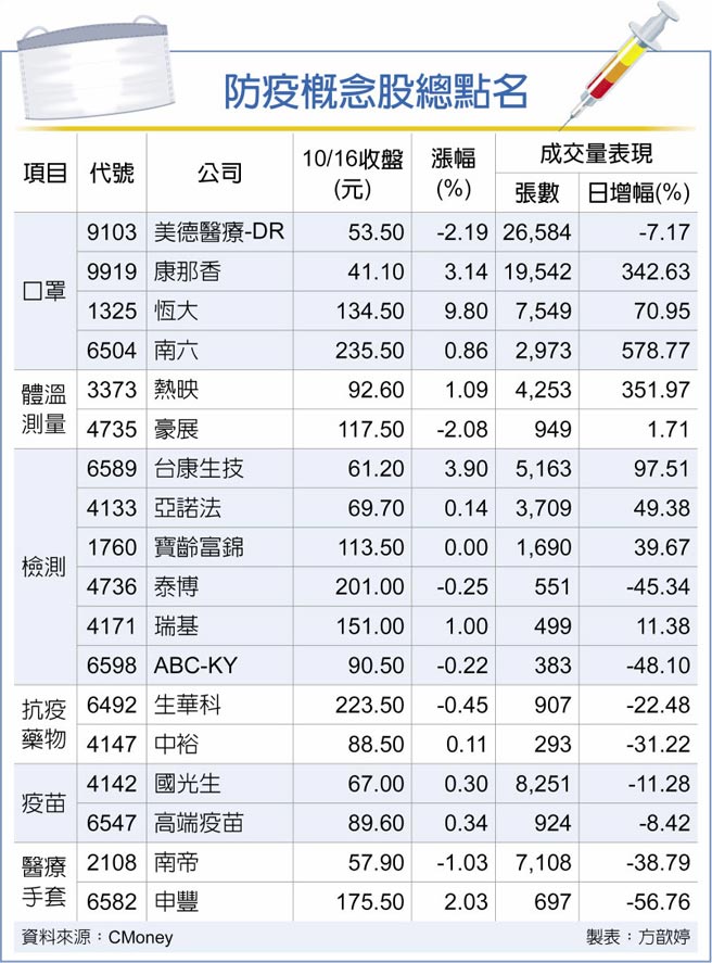 新冠再蠢动防疫股点兵 要闻 工商时报