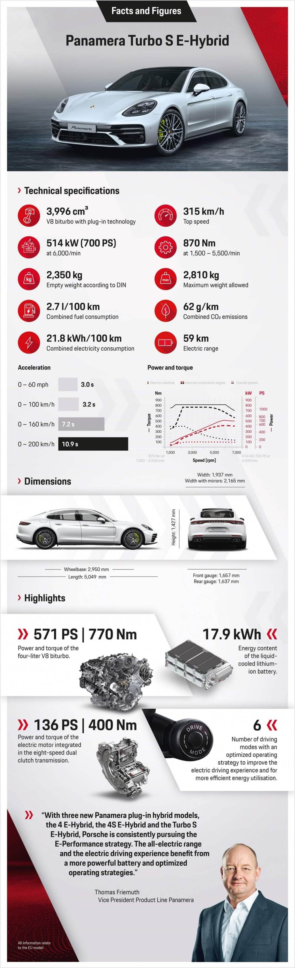 Porsche發佈小改款Panamera Hybrid車型 最大馬力來到700 ps