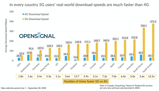 网路测速机构Opensignal公布全球15国5G测速报告，此为5G对比4G的下载速度比。（摘自Opensingal）